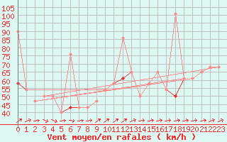 Courbe de la force du vent pour Hasvik-Sluskfjellet