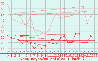 Courbe de la force du vent pour Nantes (44)