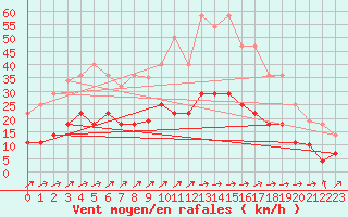 Courbe de la force du vent pour Madridejos