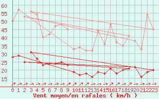 Courbe de la force du vent pour Ploudalmezeau (29)