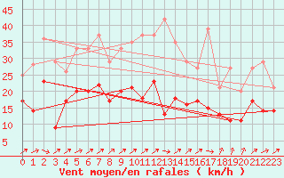 Courbe de la force du vent pour Bad Hersfeld
