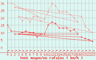 Courbe de la force du vent pour Vannes-Sn (56)