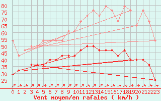 Courbe de la force du vent pour Muenchen, Flughafen