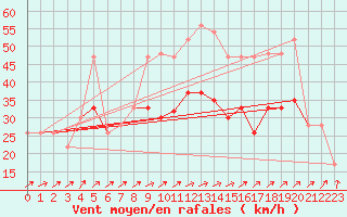 Courbe de la force du vent pour Weybourne