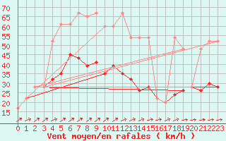 Courbe de la force du vent pour Abed