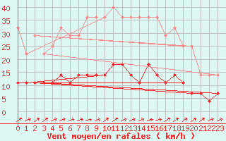 Courbe de la force du vent pour Kloten