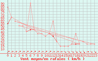 Courbe de la force du vent pour Langoytangen