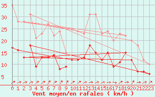 Courbe de la force du vent pour Lannion (22)