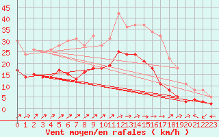 Courbe de la force du vent pour Gailingen