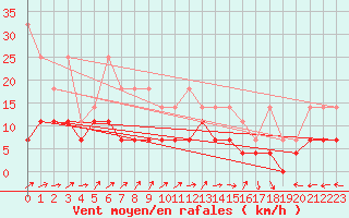 Courbe de la force du vent pour Diepenbeek (Be)