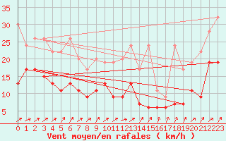 Courbe de la force du vent pour Salen-Reutenen