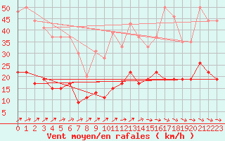 Courbe de la force du vent pour Le Puy - Loudes (43)