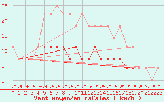 Courbe de la force du vent pour Chiriac