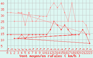 Courbe de la force du vent pour Waibstadt