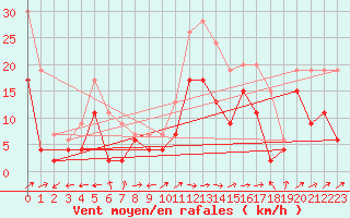 Courbe de la force du vent pour Ile Rousse (2B)