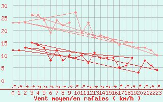 Courbe de la force du vent pour Muenchen-Stadt