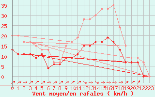 Courbe de la force du vent pour Albi (81)