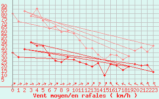 Courbe de la force du vent pour Cazaux (33)