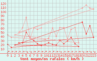 Courbe de la force du vent pour Crap Masegn