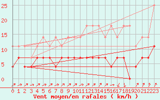 Courbe de la force du vent pour Saint-Hubert (Be)