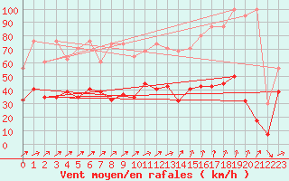 Courbe de la force du vent pour Corvatsch