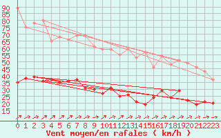 Courbe de la force du vent pour Ballon de Servance (70)
