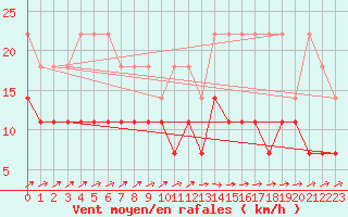 Courbe de la force du vent pour Melle (Be)