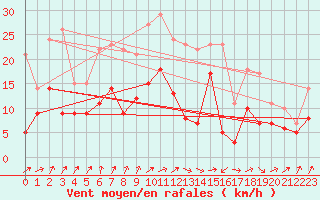 Courbe de la force du vent pour Rodalbe (57)