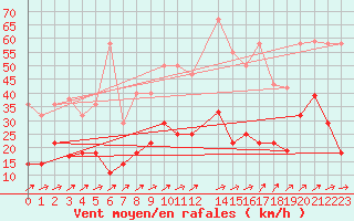 Courbe de la force du vent pour Madridejos