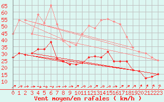 Courbe de la force du vent pour Saint-Brieuc (22)