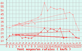 Courbe de la force du vent pour Belfort-Dorans (90)