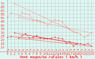 Courbe de la force du vent pour Langres (52) 