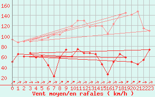 Courbe de la force du vent pour Saentis (Sw)