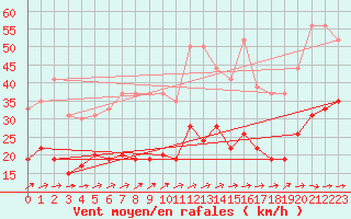 Courbe de la force du vent pour Orly (91)