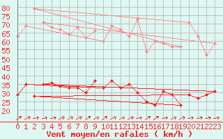 Courbe de la force du vent pour Schmuecke