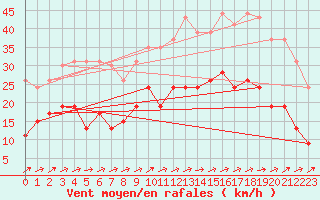 Courbe de la force du vent pour Quimper (29)