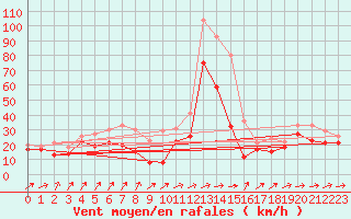Courbe de la force du vent pour Weinbiet