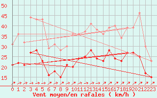 Courbe de la force du vent pour Calais / Marck (62)