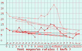 Courbe de la force du vent pour Le Mans (72)