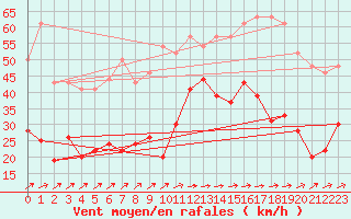 Courbe de la force du vent pour Cap Corse (2B)