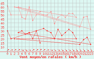 Courbe de la force du vent pour Corvatsch