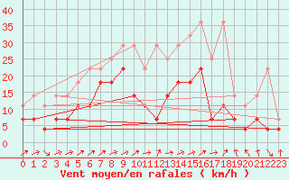 Courbe de la force du vent pour Ummendorf