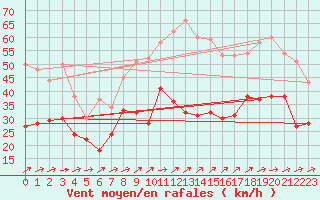Courbe de la force du vent pour Gottfrieding