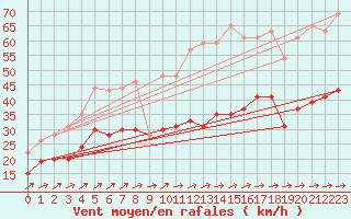 Courbe de la force du vent pour Bordeaux (33)