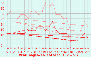 Courbe de la force du vent pour Kajaani Petaisenniska