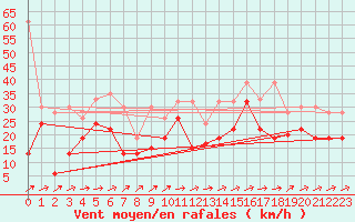 Courbe de la force du vent pour Naluns / Schlivera