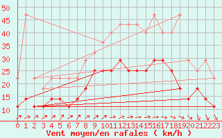 Courbe de la force du vent pour Ernage (Be)