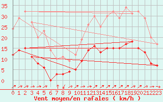 Courbe de la force du vent pour Vannes-Sn (56)