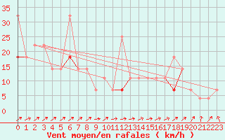 Courbe de la force du vent pour Vangsnes