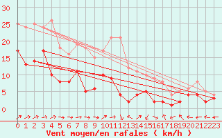 Courbe de la force du vent pour Waibstadt